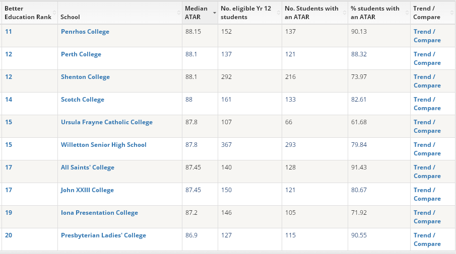 西澳最好的中學(xué)排名分享
