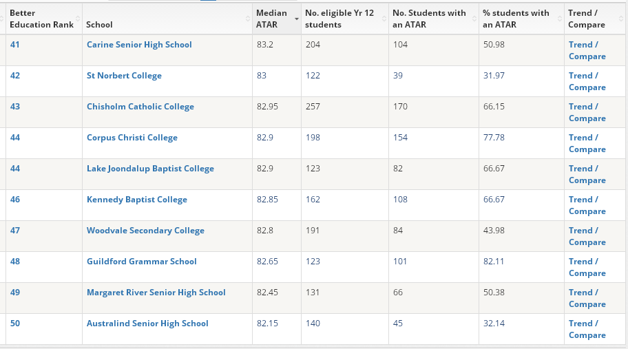 西澳最好的中學(xué)排名分享