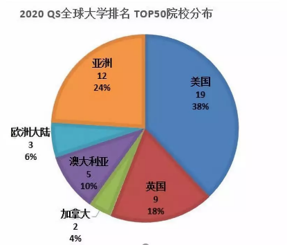 2020年USNEWS與QS世界大學排名對比分析及使用方法推薦