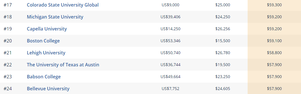 如何找準(zhǔn)“金飯碗”專業(yè)：美國大學(xué)各專業(yè)收入潛力排名排行榜（一）