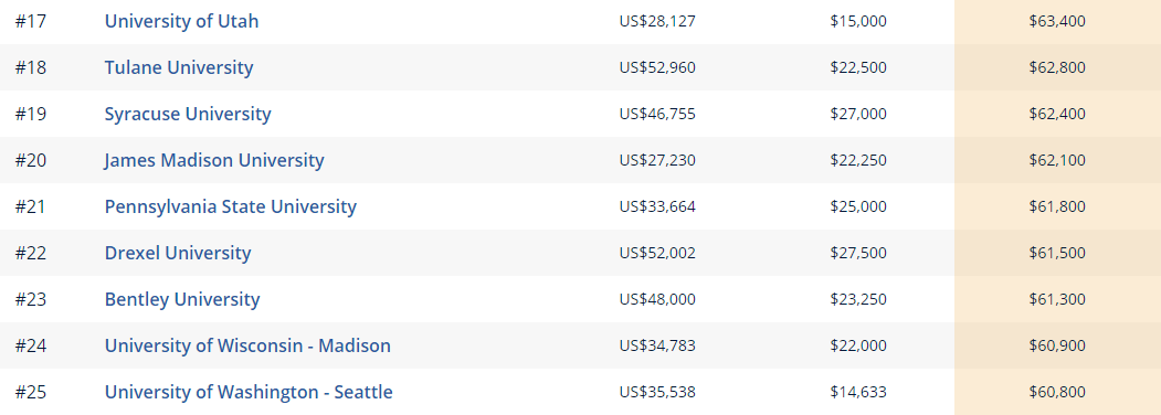 如何找準(zhǔn)“金飯碗”專業(yè)：美國大學(xué)各專業(yè)收入潛力排名排行榜（一）
