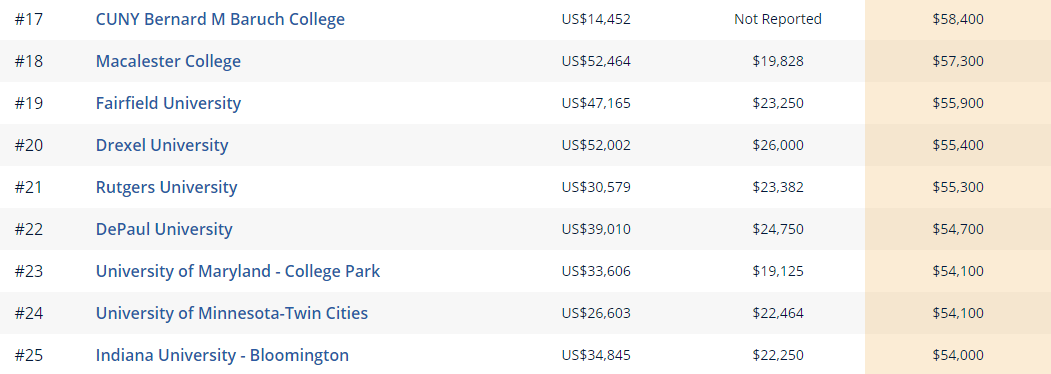 如何找準(zhǔn)“金飯碗”專業(yè)：美國大學(xué)各專業(yè)收入潛力排名排行榜（一）