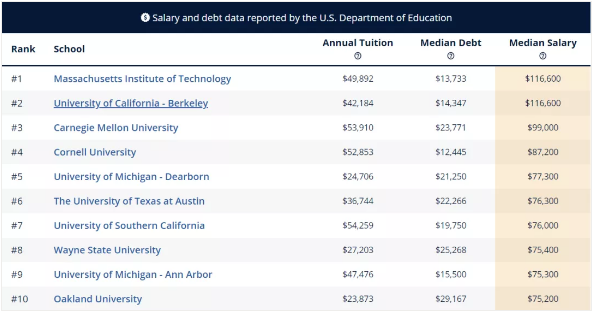 如何找準(zhǔn)“金飯碗”專業(yè)：美國大學(xué)各專業(yè)收入潛力排名排行榜（一）