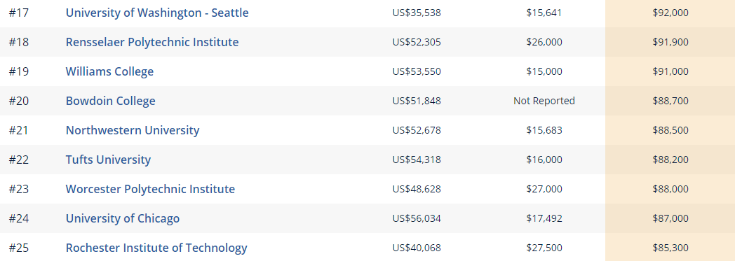 如何找準(zhǔn)“金飯碗”專業(yè)：美國大學(xué)各專業(yè)收入潛力排名排行榜（一）