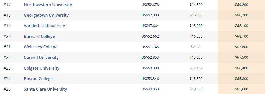 如何找準“金飯碗”專業：美國大學各專業收入潛力排名排行榜（二）