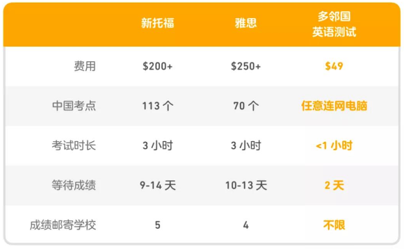 多鄰國英語測試與雅思托福的區別有哪些？