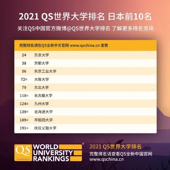 2021QS世界大學排名|日本大學前5名分析