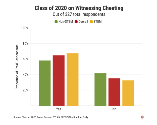 斯坦福發布2020屆本科畢業生調查報告