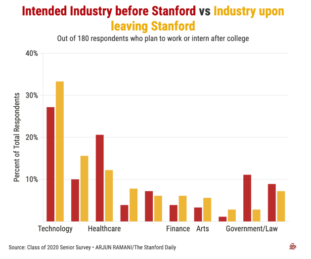 斯坦福發布2020屆本科畢業生調查報告
