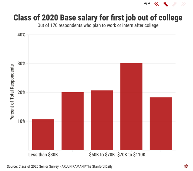斯坦福發布2020屆本科畢業生調查報告