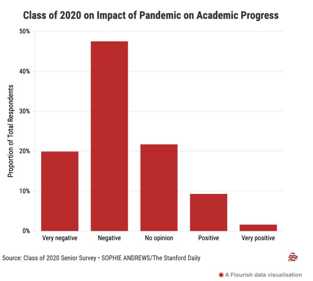 斯坦福發布2020屆本科畢業生調查報告