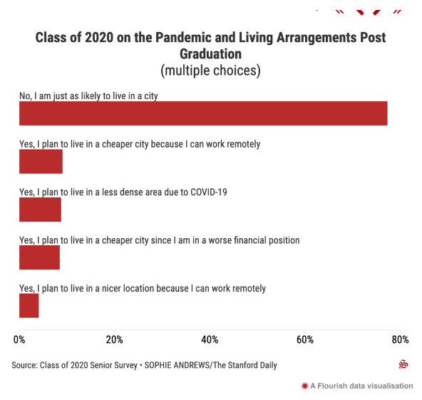 斯坦福發布2020屆本科畢業生調查報告