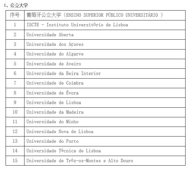 拒絕野雞大學，教育部認證的葡萄牙高等院校有哪些？