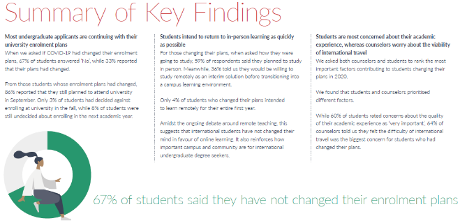 最新調查！超2/3國際生不會改變留學計劃，預計2021年美國潛在留學生將下降約7%