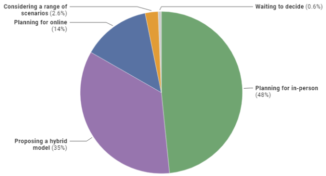 最新調查！超2/3國際生不會改變留學計劃，預計2021年美國潛在留學生將下降約7%