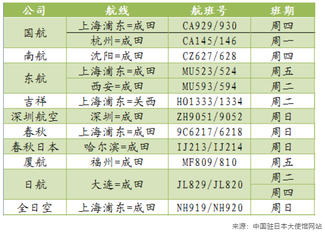 官宣：8月日本開放留學生入境資格，附8月中日航班信息
