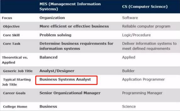 專業(yè)選擇之高薪專業(yè)盤點MIS-管理信息系統(tǒng)專業(yè)就業(yè)方向薪資水平詳解