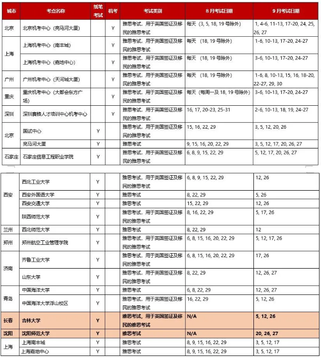 【BC官宣】9月繼續(xù)新增4所雅思考點(diǎn)，更新至8.16中國(guó)大陸地區(qū)考試安排！