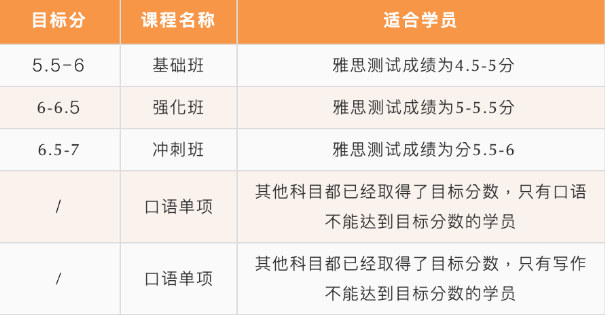 北京五湖下線培訓：雅思、托福、SAT、Alevel、AEAS全線課程最全匯總