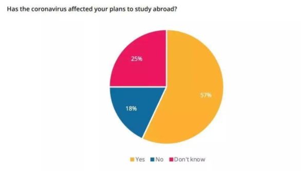 2020年秋季是否應(yīng)該出國留學？是否應(yīng)該去美國留學？