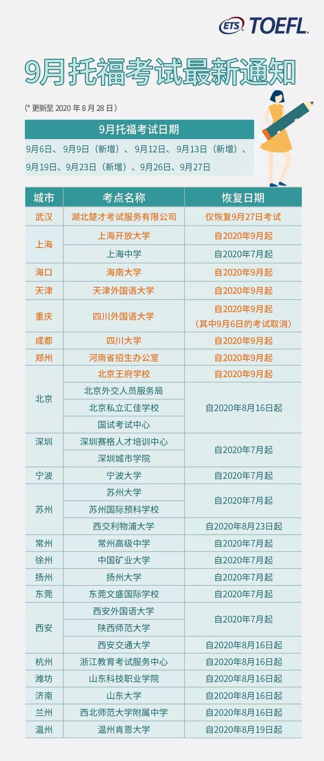 2020年9月托福考試通知更新：新增8個考點，四川一考場考點取消