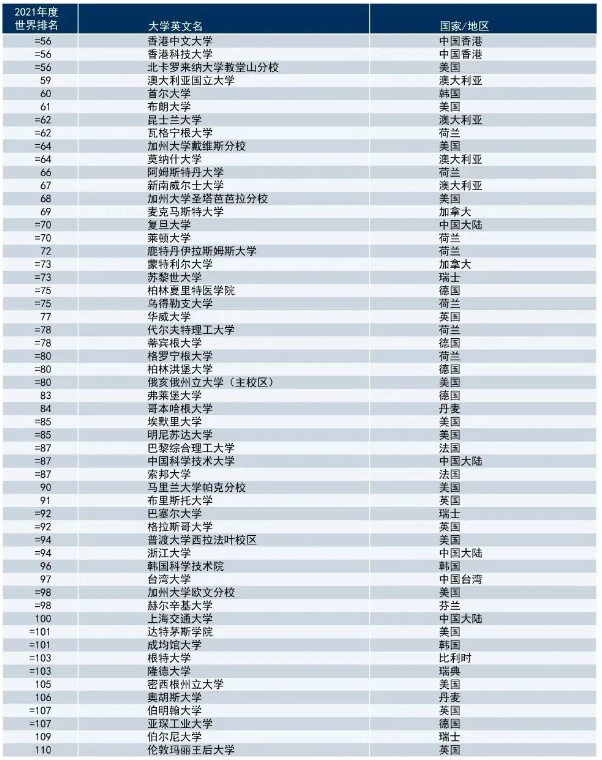 2021年泰晤士高等教育世界大學(xué)排名TOP100院校匯總