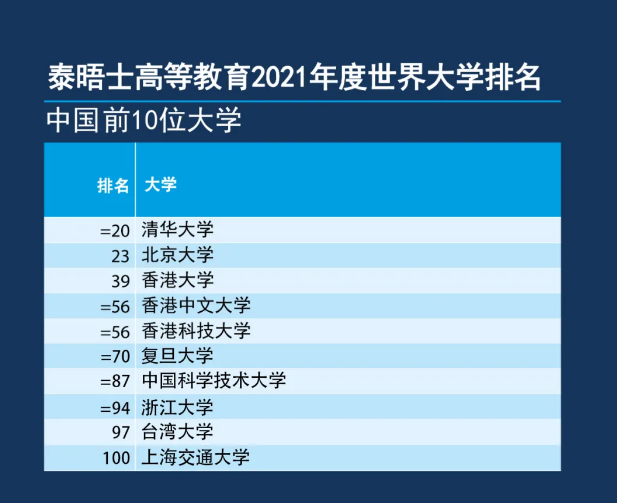 清華大學(xué)首次進(jìn)入榜單排名20 北京大學(xué)較去年上升一位-2021泰晤士世界大學(xué)排名