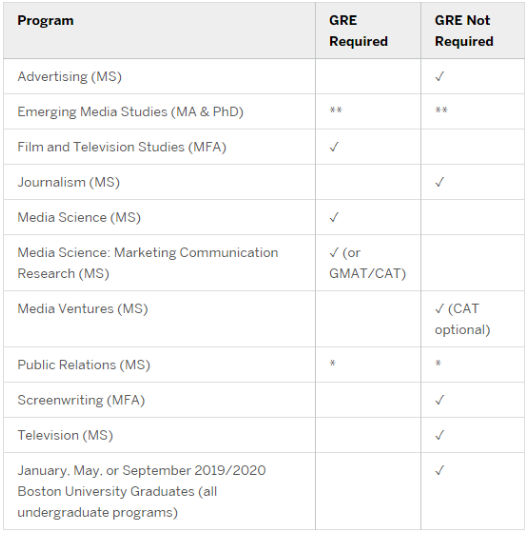 全美TOP研究生院有哪些碩士項(xiàng)目是不需要GRE成績的？