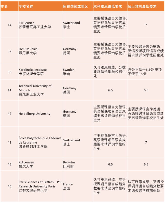 2021年THE世界大學排名TOP50院校的雅思成績要求