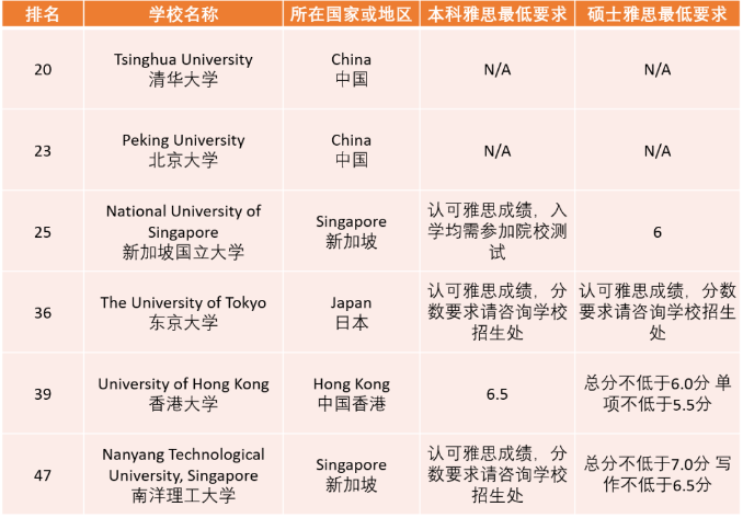 2021年THE世界大學排名TOP50院校的雅思成績要求