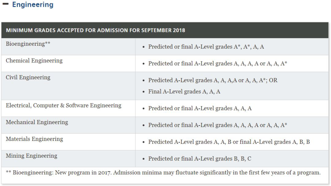 加拿大麥吉爾大學簡介、世界排名及對Alevel成績有什么要求？