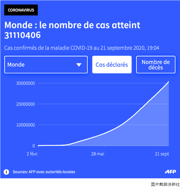 法國最新疫情消息：設優先檢測站放寬兒童檢疫措施