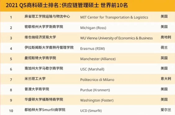 最新2021 QS商科碩士五大商科專業(yè)排名世界前十的學(xué)校