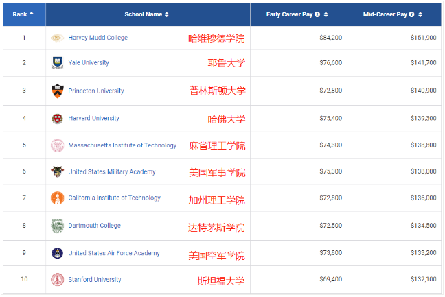 2021PayScale大學生薪酬報告新鮮出爐！僅2所藤校進入前10