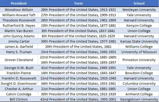 【盤點】美國奧巴馬/特朗普等總統年少時的SAT/ACT成績！