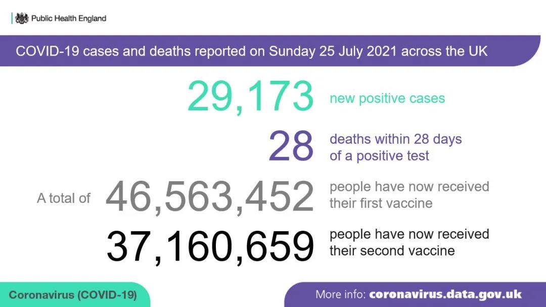 英國疫情最新情況：單日新增首次連續(xù)5天下降